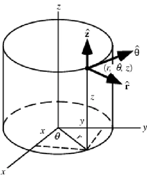 Figura 5: La base movil cil´ındrica (ˆr, ˆ φ, ˆ z)