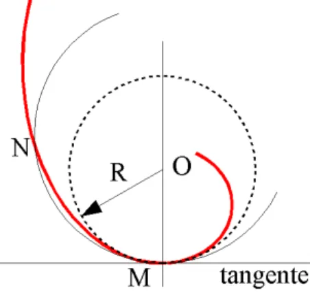 Figura 7: En la figura se muestran dos c´ırculos tangentes a la curva coloreada. El c´ırculo de centro O y radio R que toca a la curva en M es el c´ırculo osculador, el otro, que corta a la curva en N es de radio mayor y no aproxima tan bien a la curva com