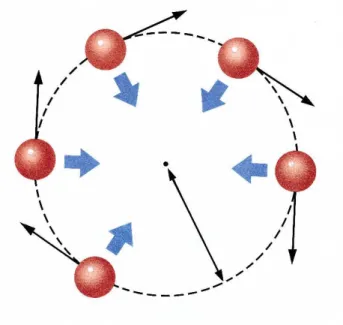 Figura 2: Aun cuando la tasa de rotaci´on ´o velocidad angular ˙θ sea constante, el cambio en direcci´on de la velocidad implica que en un movimiento a lo largo de una trayectoria circular siempre hay aceleraci´on