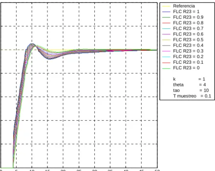Figura 3.15 Variación del peso de la regla 23 del PID Difuso Emulador