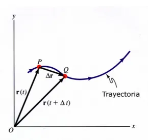 Figura 1: El desplazamiento de una part´ıcula entre los instantes t y t + ∆t se denomina desplazamiento infinitesimal cuando ∆t → 0