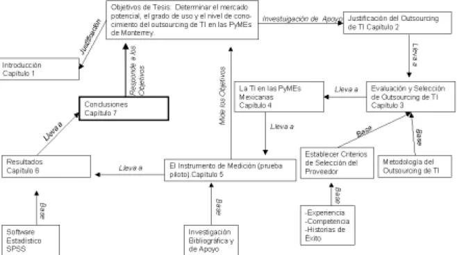 Figura 1.7.1 Mapa Conceptual de la Estructura de la Tesis. 