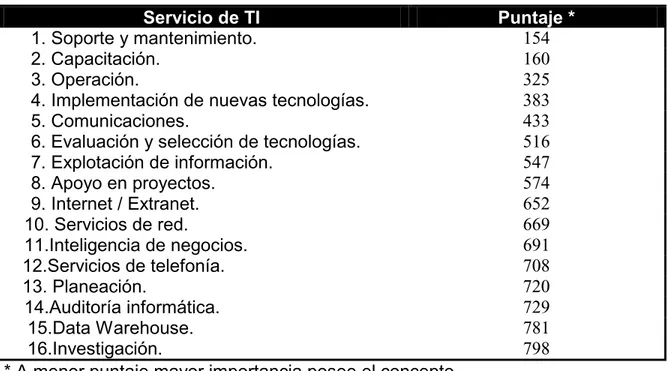 Tabla  6.5.3  Orden  de  importancia  de  los  servicios  de  TI,  que  las  PyMEs  han  contratado en el pasado