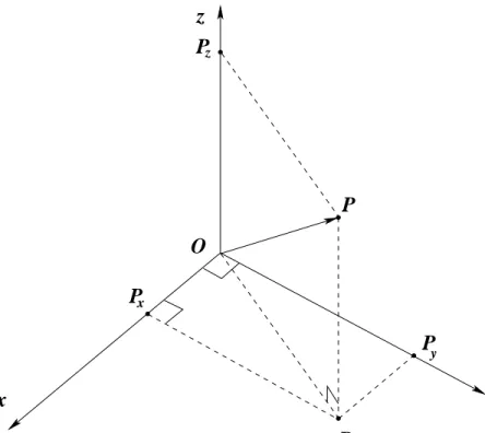 Fig. 2.8. Magnitud de un vector en coordenadas ortogonales