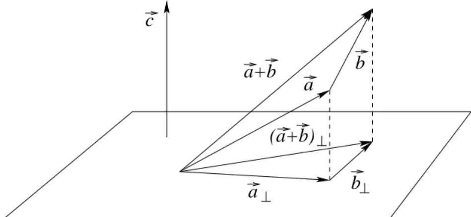 Fig. 2.15. Proyección ortogonal de una suma de vectores.