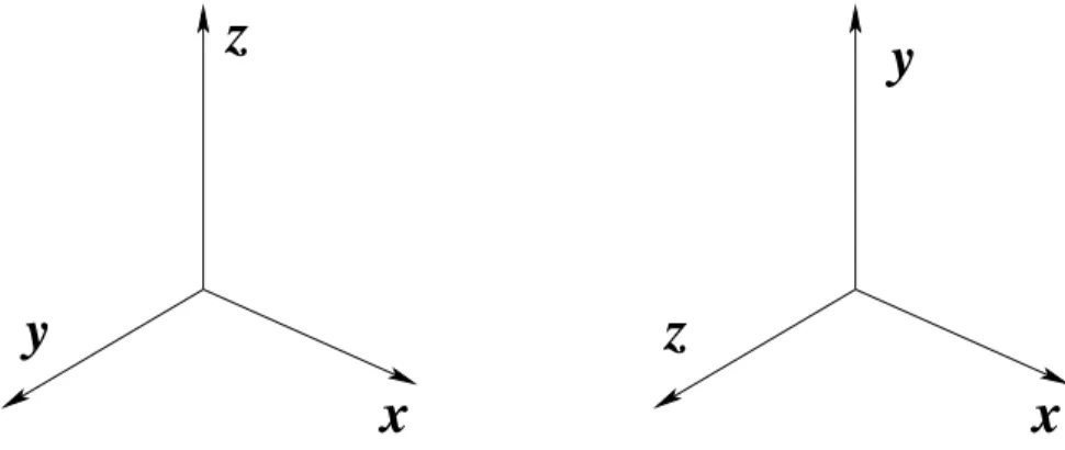 Fig. 2.16. Sistemas de coordenadas derechos e izquierdos.