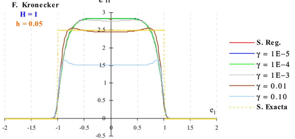 Fig. 6. 1. 6  Solución de ε 11  para una inclusión circular con µ = 0.1, λ = 0.1. - variación de γ - 