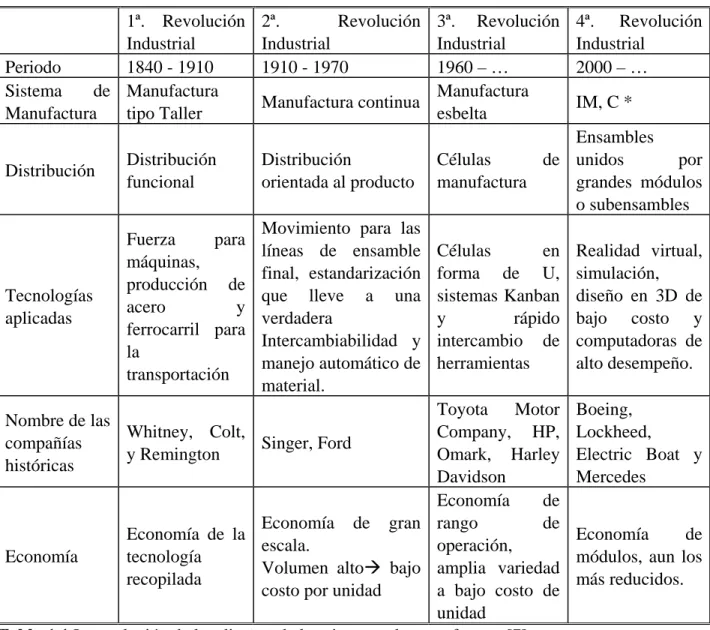 Tabla 1.1 La evolución de los diseños de los sistemas de manufactura [7] 