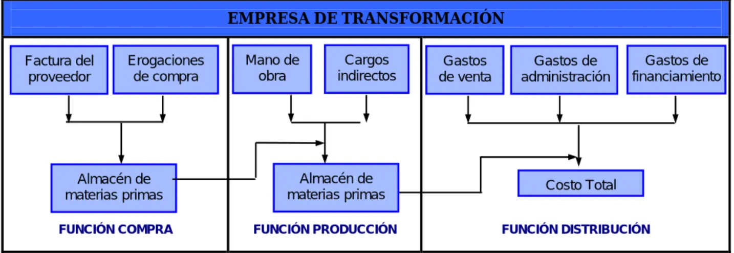 Figura 2.7 Funciones de una empresa de transformación [25] 