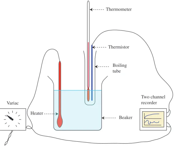 Figure 3.1: Beaker of water with an electric heating coil controlled through a Variac and temperature sensors.