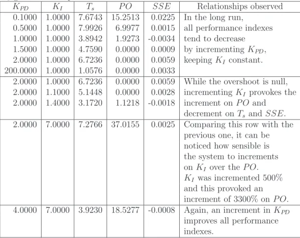 Table 4.1: Relationship observed between performance indexes and K PD and K I gains in Example 4.1.