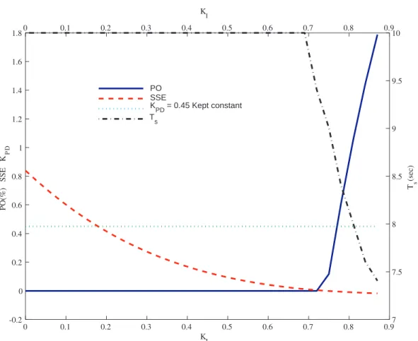 Figure 4.5: Trend of Performance Indexes while Incrementing K I in a First-Order System with K PD = 0.45.