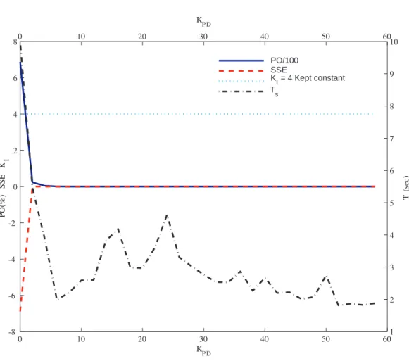 Figure 4.6: Trend of Performance Indexes while Incrementing K PD in a Second-Order System with K I = 4.