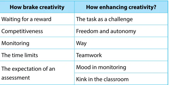 Fig. 1: Aspects that hinder the development of creative ability Source: Bernabeu and Goldstein (2009)