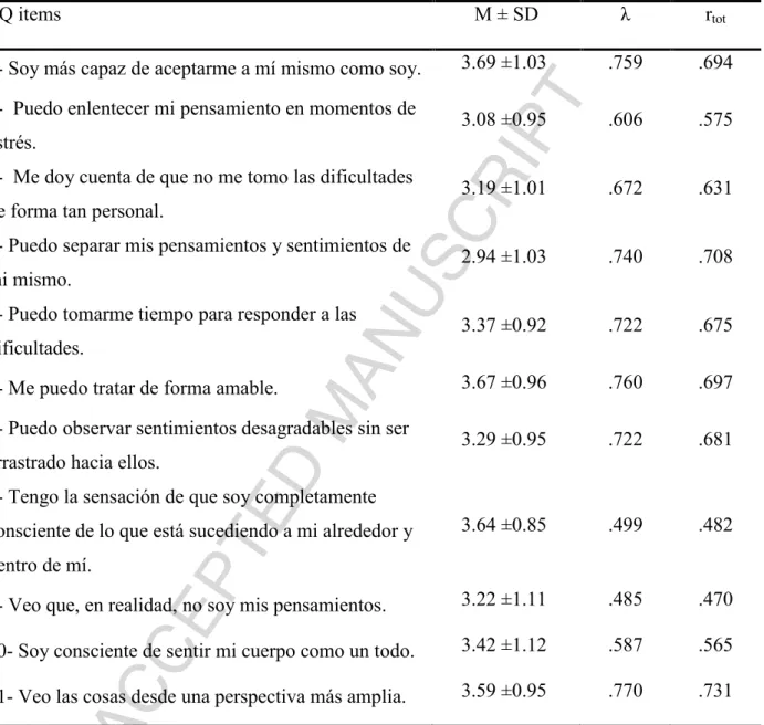 Table 2. Item factor loadings. 