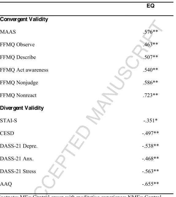 Table 3: Correlations of the EQ with clinical measures and mindfulness measures  EQ  Convergent Validity  MAAS  .576**   FFMQ Observe  .463**   FFMQ Describe  .507**  FFMQ Act awareness  .540**   FFMQ Nonjudge  .586**  FFMQ Nonreact  .723**  Divergent Vali