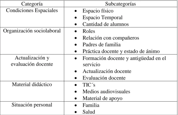 Tabla 2. Categorías para análisis de información 