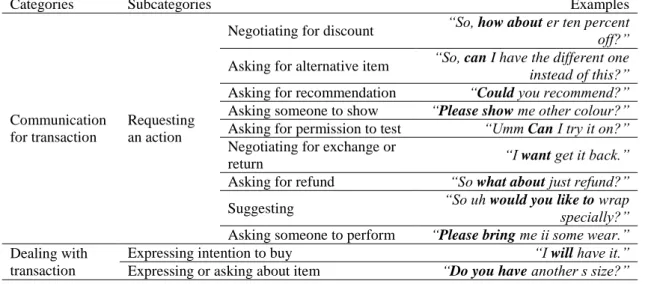 Table 4. Annotation scheme for identifying functions of utterances. 