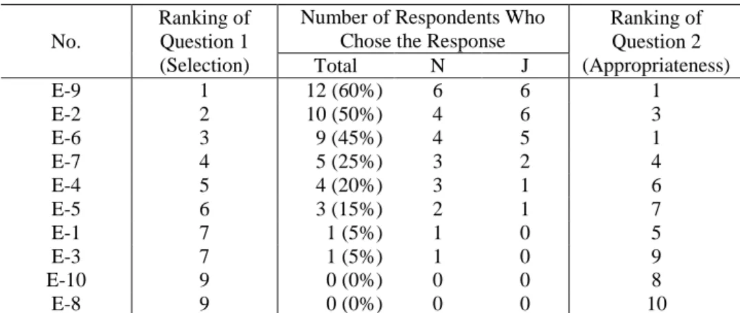 Table 12. Comparison between rankings of selections and rating of appropriateness. 