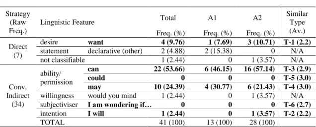 Table 15. Distribution of Linguistic Features of Requests in Asking for Permission to Test