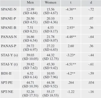 Table 1. Descriptive statistics for all the measures assessed in the present study. Men Women t d SPANE-N 12.99  (SD 4.84) 15.56  (SD 4.67) -4.38** -.72 SPANE-P 20.50  (SD 4.51) 20.10  (SD 4.36) .73 .07 SPANE-B 7.51  (SD 8,21) 4.53  (SD 8.17) 2.93* .36 PAN