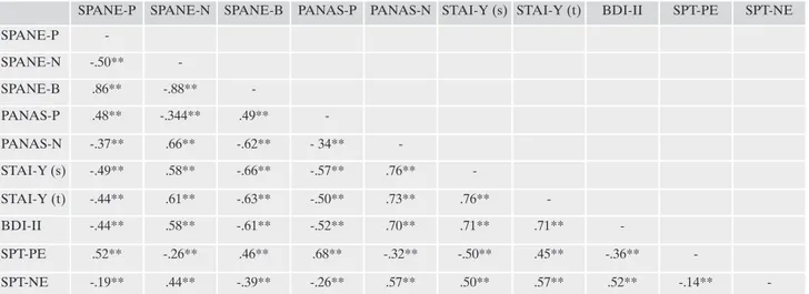 Table 3. Correlations between the SPANE and measures of affect, anxiety, depression, and future expectancies (N=345).