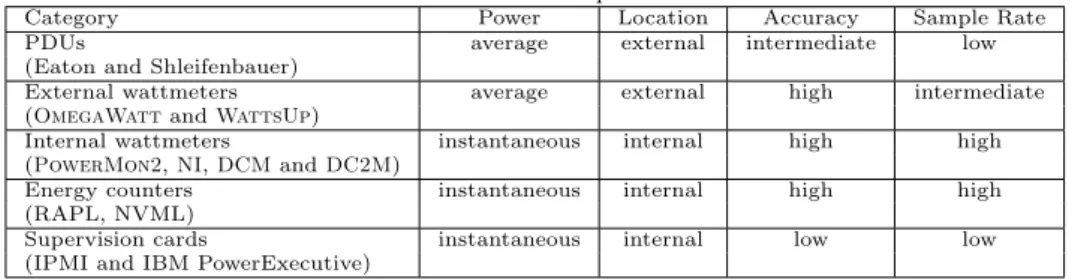 Table 1: Classification of the different power measurement devices