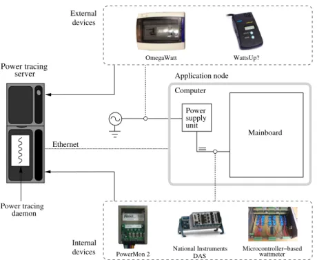 Figure 1: Single-node application system and sampling points for external and internal wattmeters.