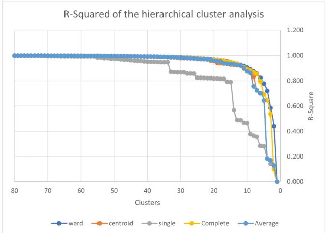 Fig. 5 Average value of ICT development and CO 2 emission in each cluster