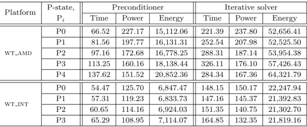 Table 5 Execution time, power and energy of the power-aware implementation of the runtime, with all cores in state P i .