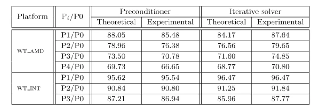 Table 7 Expected and observed (theoretical and experimental, respectively) power ratios (%), of the power-aware implementation of the runtime, between state P i and state P0.