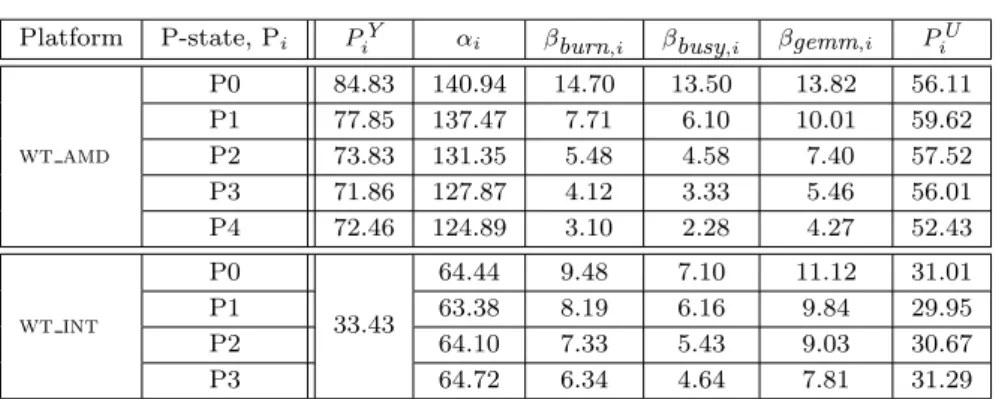 Table 2 Parameters for the simple power model for the cpu burn , busy and gemm benchmarks (kernels) on wt amd and wt int 
