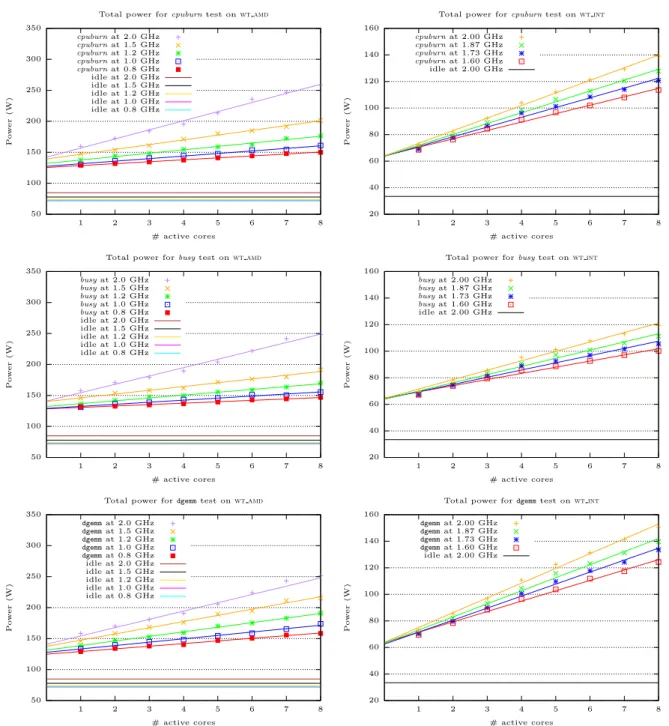 Fig. 2 Power dissipated as a function of the number of active cores for kernels cpu burn , busy and gemm (top, middle and bottom, respectively) on wt amd (left) and wt int (right).