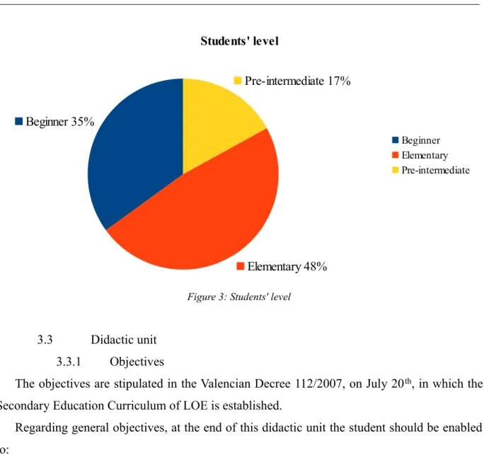 Figure 3: Students' level
