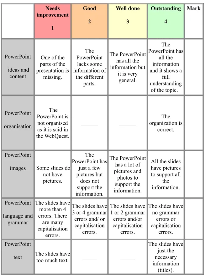 Table 3: Rubric group work