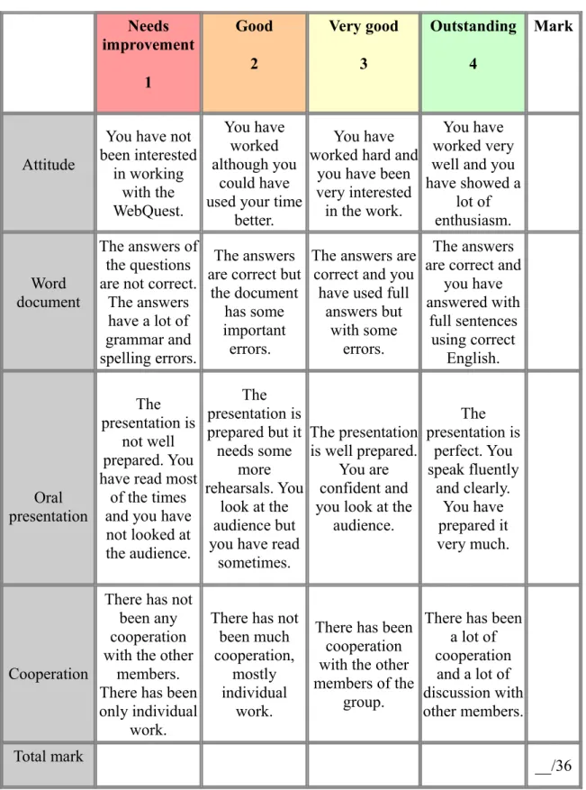 Table 4: Rubric individual work
