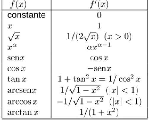 Tabla 15.1 Una tabla de derivadas