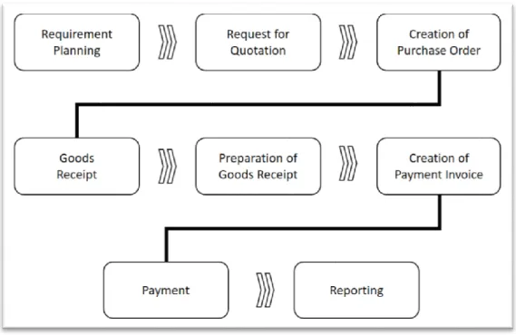 Figura 2. Ejemplo de un proceso de procure-to-pay 