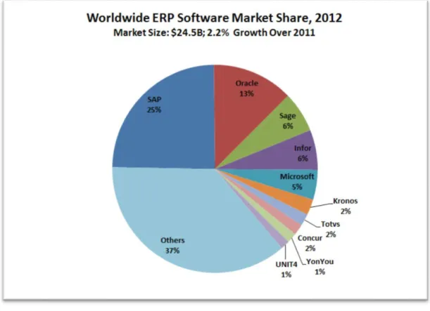 Figura 3. Mercado de los ERP en 2012. 