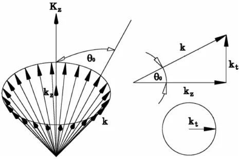 Figure 1.1: Graphic depiction of the set of wave vectors that make up the angular spectrum of a nondiﬀracting beam