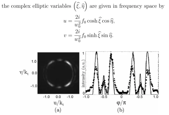 Figure 1.15: (a) Power spectrum for the MG beam in Fig. 1.14. (b) Angular intensity distribution at the Fourier plane, for ρ = k t 