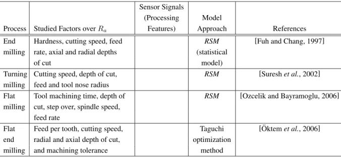Table 2.3: Design of experiments approach. Comparison of the studied factors over R a and the implemented models.