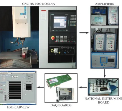 Figure 3.2: Experimental set-up: CNC machining center, amplifiers, DAQ boards, and LabView program.