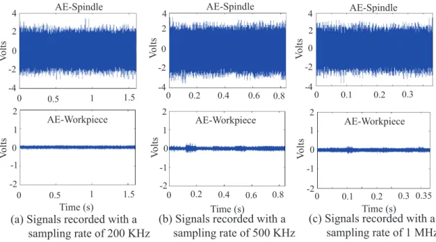 Figure 3.8: AE-signals recorded with different sampling rate during the machining process of a straight path.