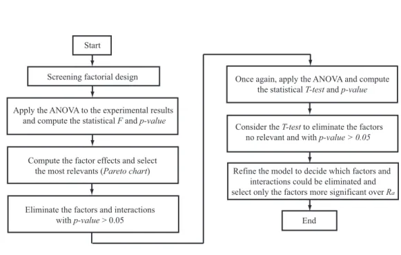 Figure 4.4: Flow diagram to select the most relevant factors over R a in the screening analysis.