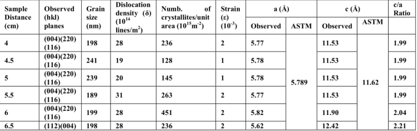 Table 3.5 Structural parameters of CIS films deposited at distances of 4.0, 4.5, 5.0, 5.5, 6.0 and 6.5  cm at 80 W