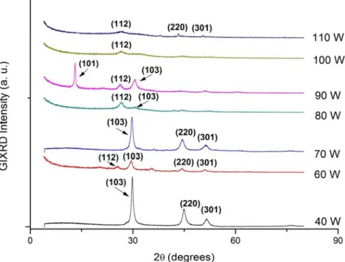 Figure 3.6 X-ray diffractograms of CIS films deposited at power of 40, 60, 70, 80, 90, 100 and  110 W 