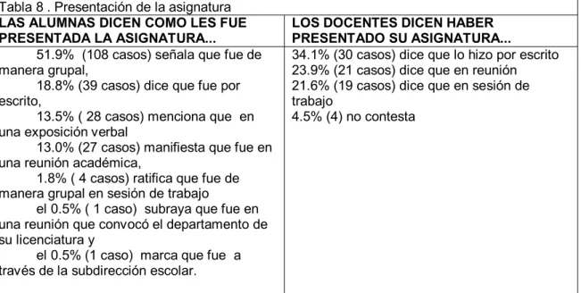 Tabla 8 . Presentación de la asignatura  LAS ALUMNAS DICEN COMO LES FUE 