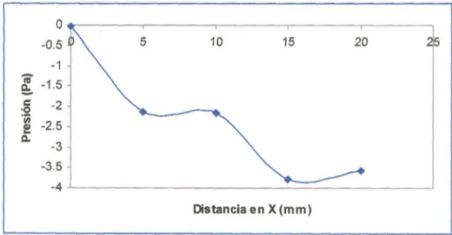 Figura 3.15: Distribución de velocidad a lo largo de la línea central del banco de tubos (simplificado).