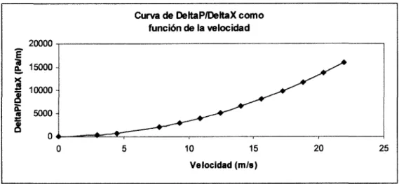 Figura 3.21: Curvas de  AP / AX  en función de la velocidad dentro del banco de tubos del evaporador de alta presión.